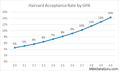Poets&Quants  HBS Acceptance Rates By GMAT & GPA