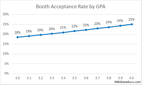 Chicago Booth MBA Class Profile and GMAT Scores